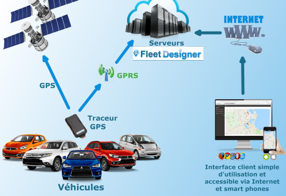 Fleet Designer System